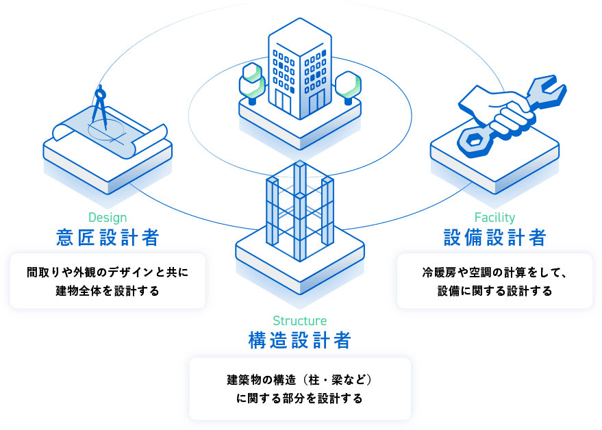 建築士の分類